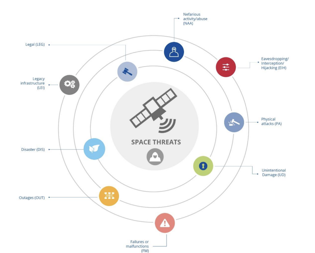 ENISA Space Threat Taxonomy. Image credit: ENISA